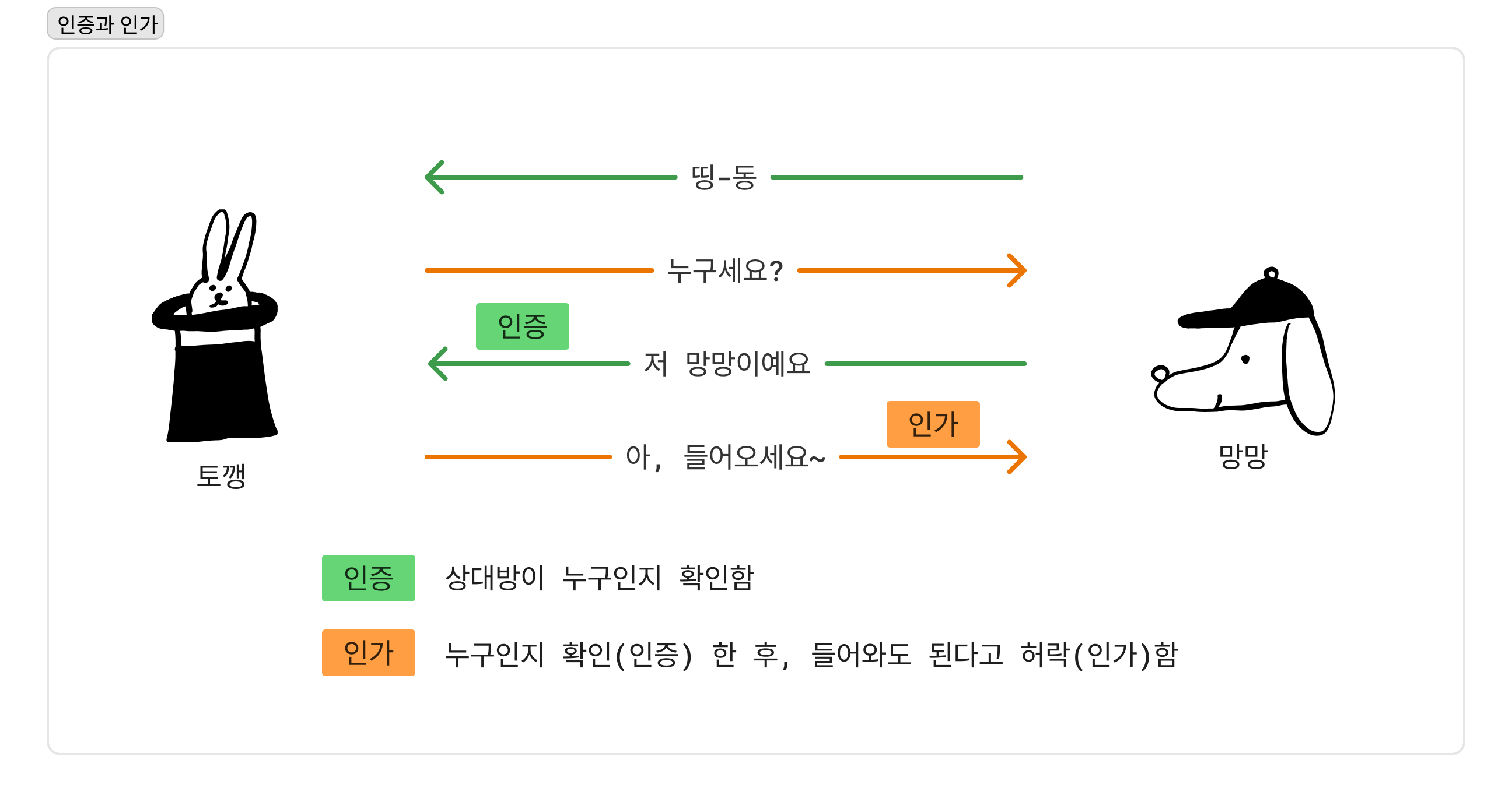 인증과 인가